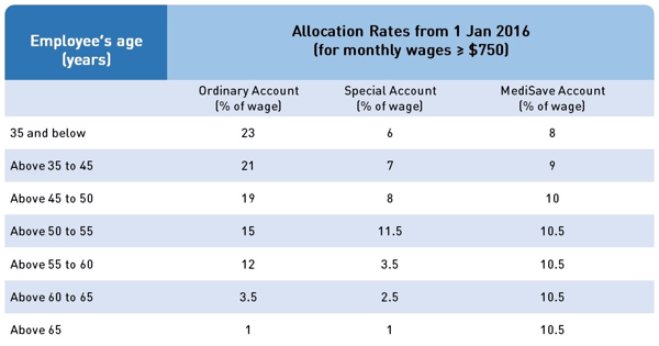 CPF allocation rates
