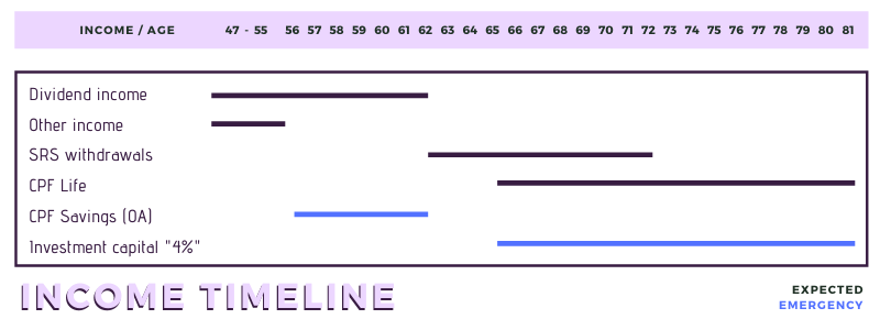 Dividend income SRS withdrawals CPF Life CPF Savings (OA) Drawdown on investment capital