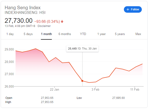 HSI chart