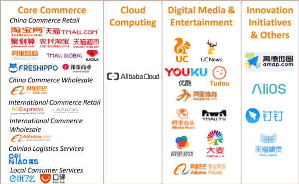 alibaba business segments